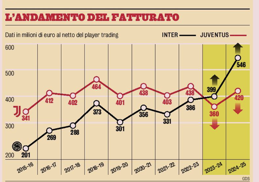 Da Cr7 al boom Champions: così l’Inter ha superato la Juve nei ricavi. Le cifre- immagine 2