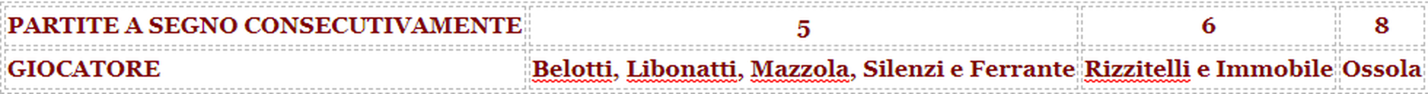 Belotti in gol per cinque partite di fila: raggiunti Ferrante e Mazzola. E col Toro sono 90- immagine 2