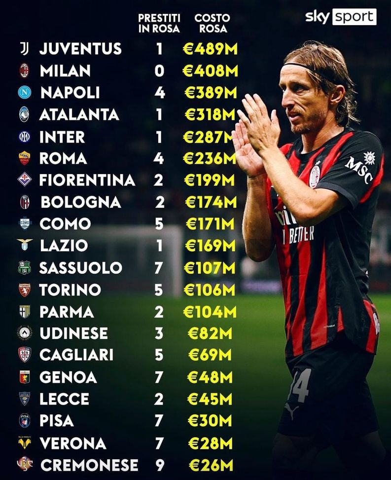 Fonte Sky Sport  Il Milan è la seconda squadra di Serie A con il costo rosa più alto: la classifica- immagine 2