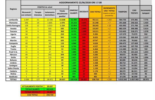 Covid-19, il bollettino della Protezione Civile: 533 guariti. Le vittime sono 23- immagine 2
