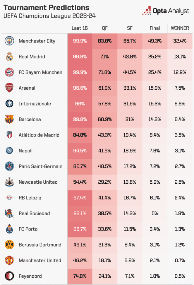 Opta Analyst – Champions, vince il City al 32%. Inter quinta favorita: le percentuali- immagine 2