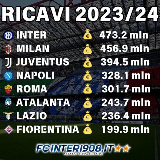 Inter, boom ricavi: primato in Italia, quasi 80 mln più della Juve. In 5 sopra 300 mln- immagine 4