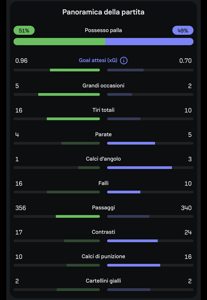 Bologna-Fiorentina, le statistiche della partita- immagine 2