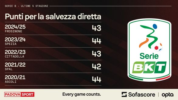 Serie B, ecco la quota salvezza diretta degli ultimi cinque anni- immagine 2