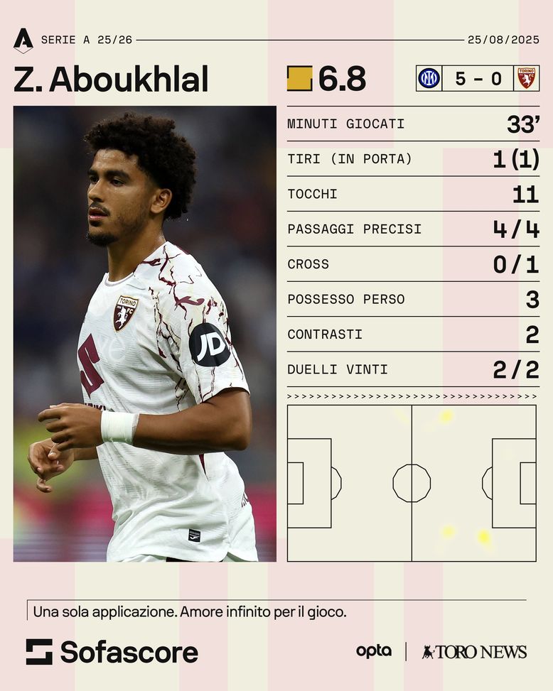 Toro, gli esterni non decollano: serve un cambio di marcia per Ngonge e Aboukhlal- immagine 2