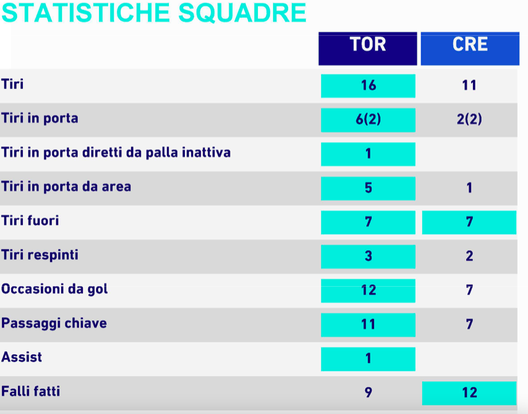Le statistiche di Torino-Cremonese