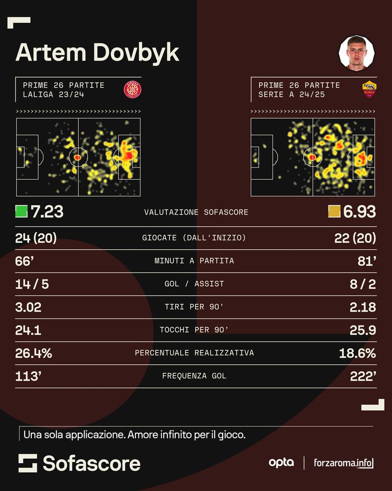 Roma, forfait Dovbyk: è pronto Shomurodov. I numeri del nuovo 9 (e mezzo) di Ranieri- immagine 2