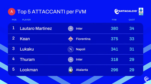Fantacalcio, ecco i cinque top attaccanti di Leghe per FVM: Kean davanti a Lukaku, il primo è…- immagine 2