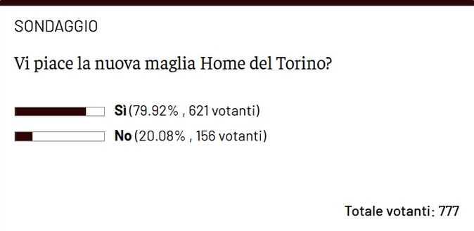 Maglia Home del Torino, il sondaggio: piace all’80% dei lettori di Toro News- immagine 2