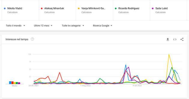 I 5 granata più cliccati (Google Trends)