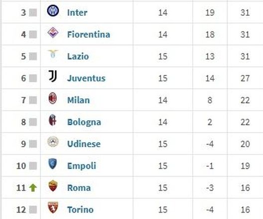 classifica Serie A 15 giornata