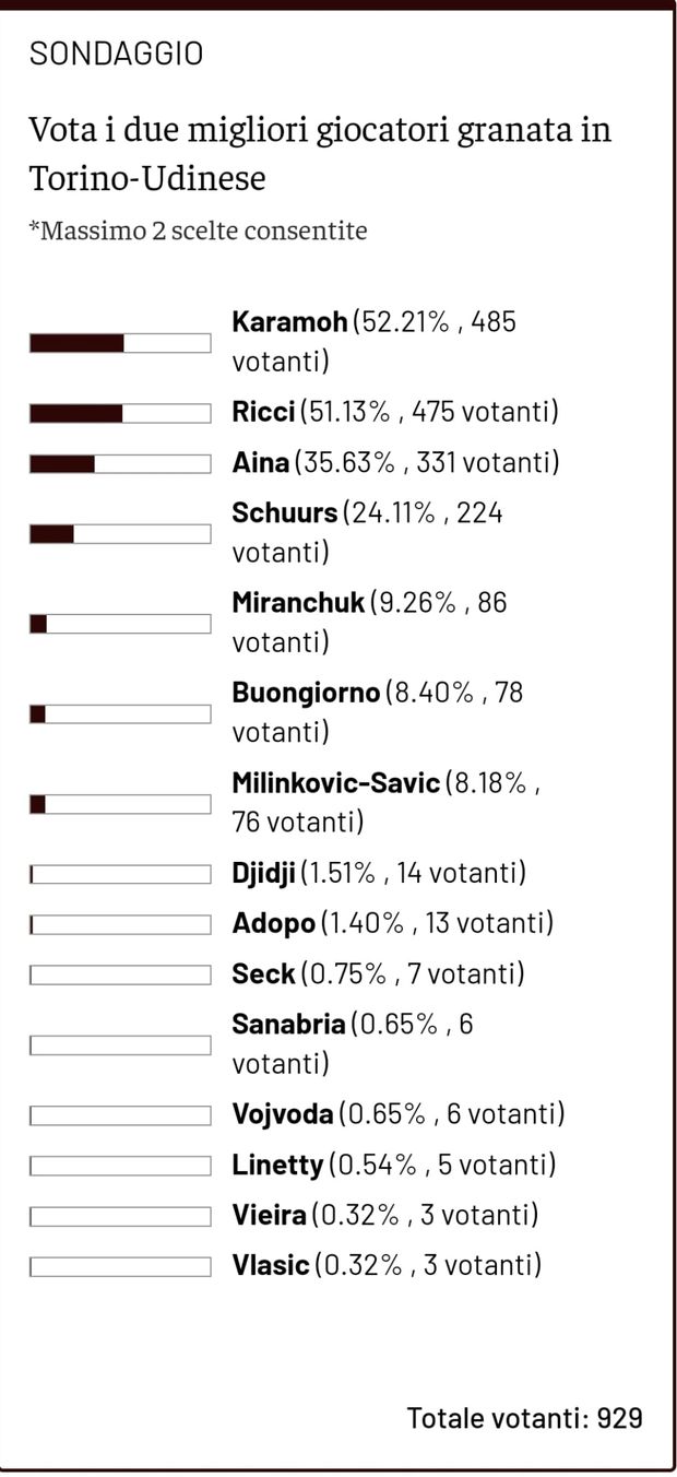 Toro News Award 2022/23: Karamoh il migliore contro l’Udinese. Segue Ricci- immagine 2