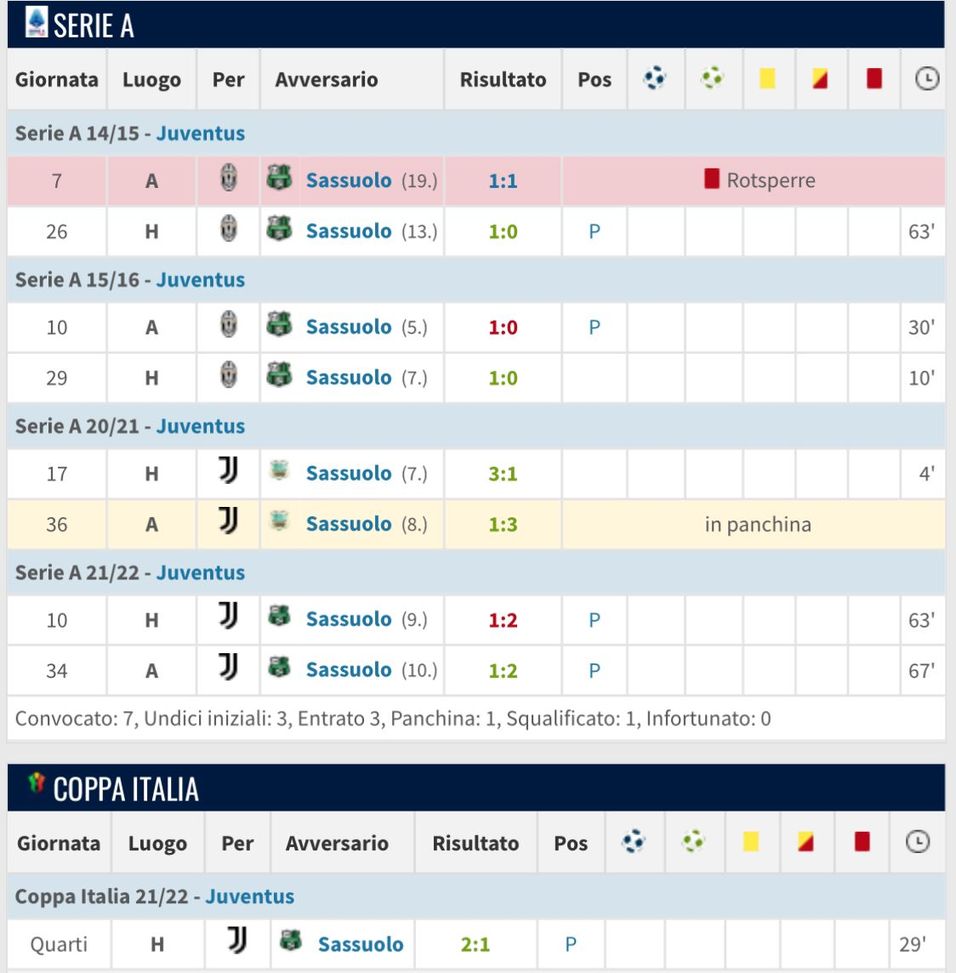 I numeri di Morata contro il Sassuolo (Foto tratta da transfermarkt.it) Morata non ha mai segnato contro il Sassuolo nella sua carriera...