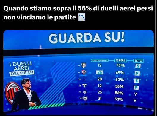 Palla alta, pericolo: i rossoneri e le percentuali sulle palle alte- immagine 2