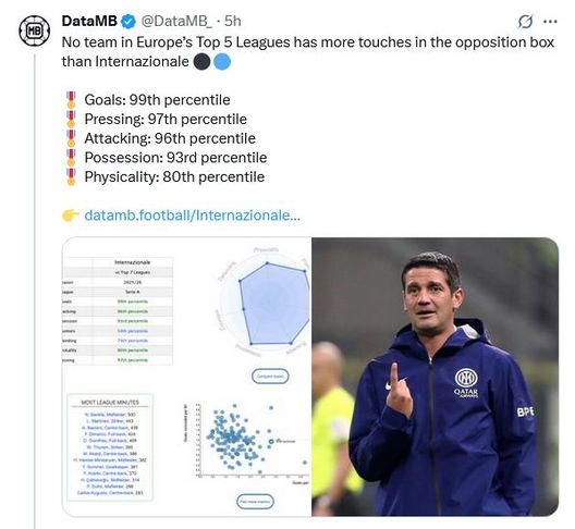 Nessuno in Europa ha i numeri offensivi dell’Inter. Gol, pressing, gioco: Chivu, dati da paura- immagine 4