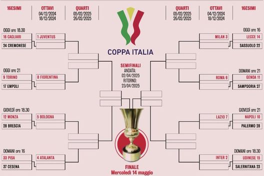 Coppa Italia, negli ottavi a San Siro ci sarà il Sassuolo contro il Milan- immagine 2