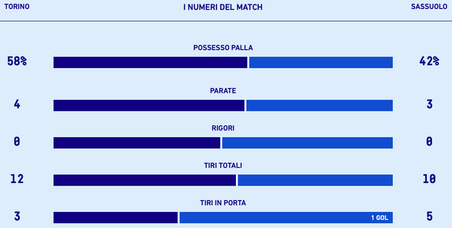 Le statistiche di Torino-Sassuolo