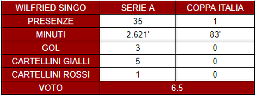 Torino, il pagellone di fine anno: Singo 6.5, è tra i giocatori più utilizzati- immagine 3