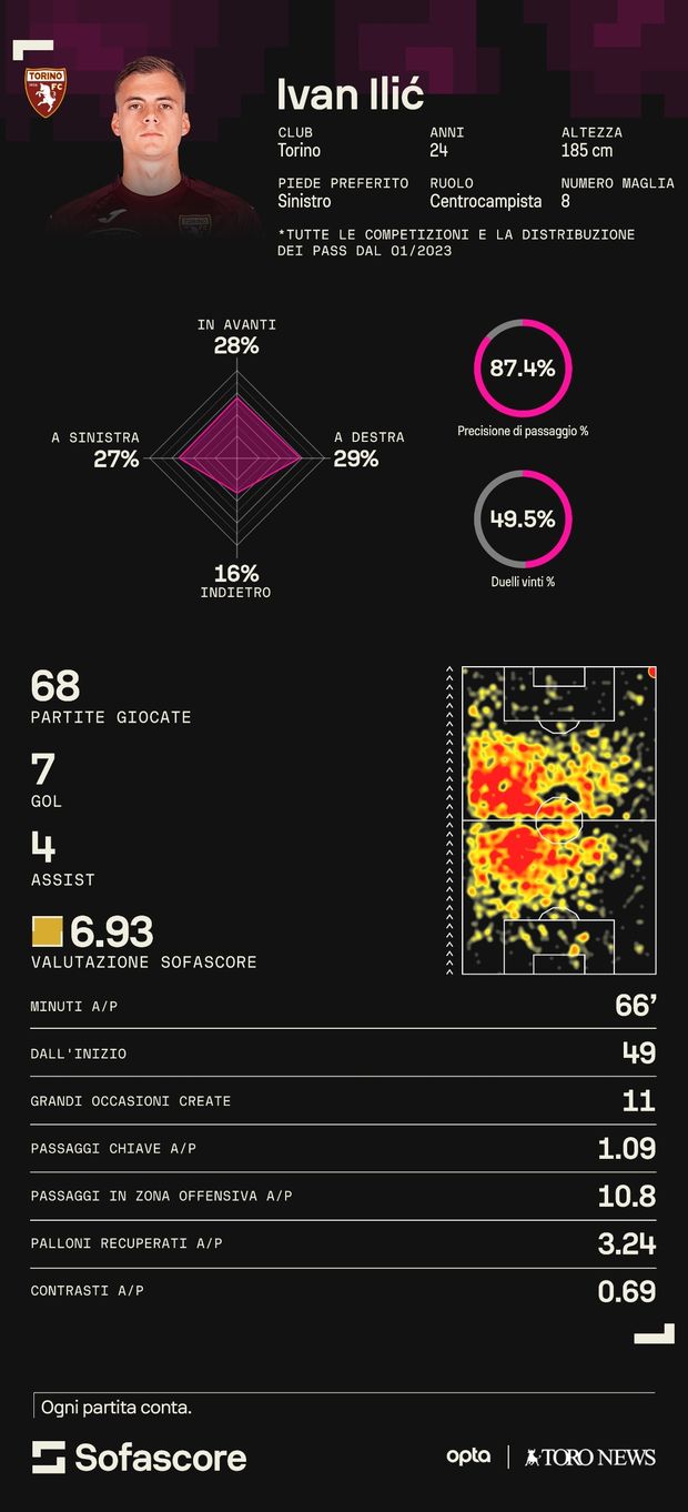 Torino, Ilic all’ennesimo crocevia: il futuro passa da Baroni- immagine 2