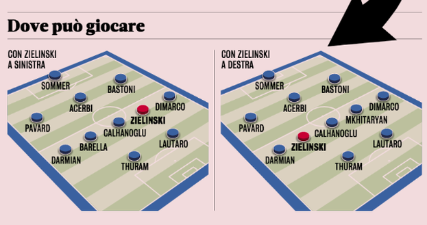 Zielinski, Inzaghi si frega le mani: centrocampo stellare. All’Inter con un obiettivo- immagine 3