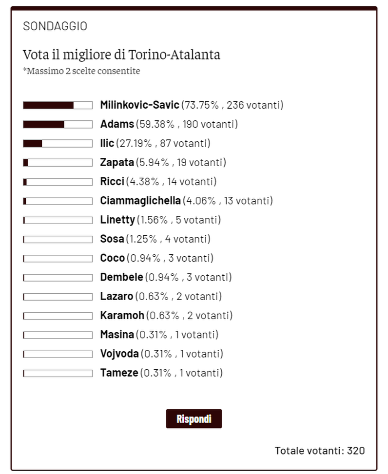 Toro News Award 2024-25: Vanja il migliore in campo di Torino-Atalanta- immagine 2