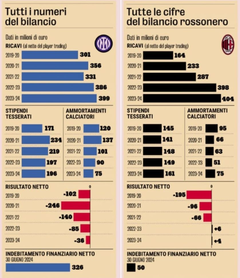 Il derby del bilancio, Milan e Inter: ricavi, risultati netti e indebitamenti…- immagine 2
