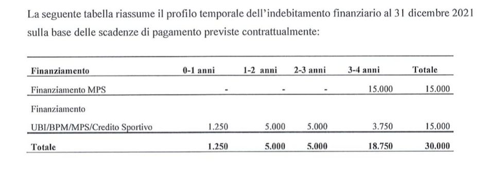 Bilancio Torino 2021: il trend si conferma negativo. E sul mercato…- immagine 3