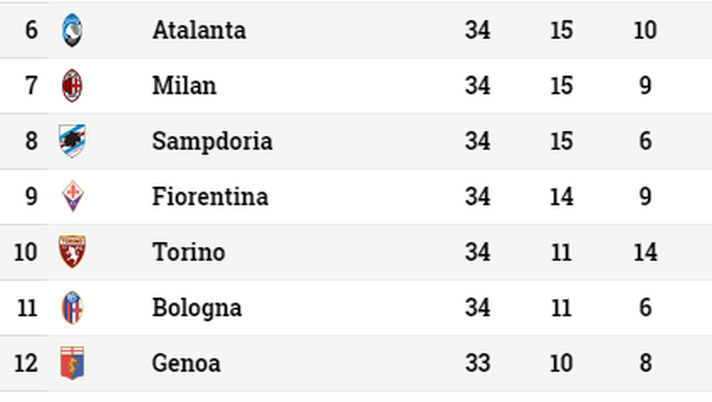 Toro, è resa per l’Europa: il settimo posto a +7. Benevento retrocesso - immagine 1