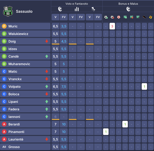 I voti di Cremonese-Sassuolo al fanta: Berardi e Pinamonti come Vazquez e Vandeputte! Matic flop- immagine 3