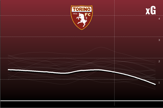 Il Torino di Juric spiegato dal professor xG- immagine 7