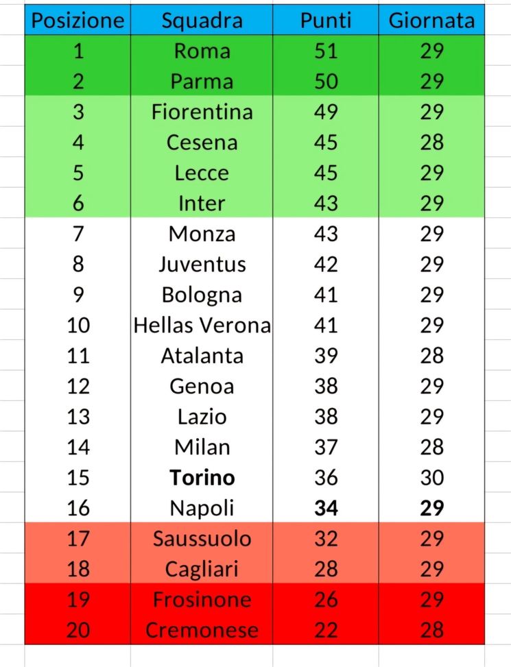 Primavera 1, la classifica: Toro, che lotta per la salvezza! Ora sul Sassuolo…- immagine 2