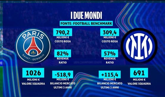 Mercato: -518 mln per il Psg, Inter a +115. Costo rosa: 790 mln vs 309 mln Mercato: -518 mln per il Psg, Inter a +115. Costo rosa: 790 mln vs 309 mln - immagine 1