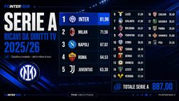 Serie A 25/26,  ricavi diritti tv: Inter unica sopra gli 80 mln. Milan lontano 10 mln, Juve quasi 20