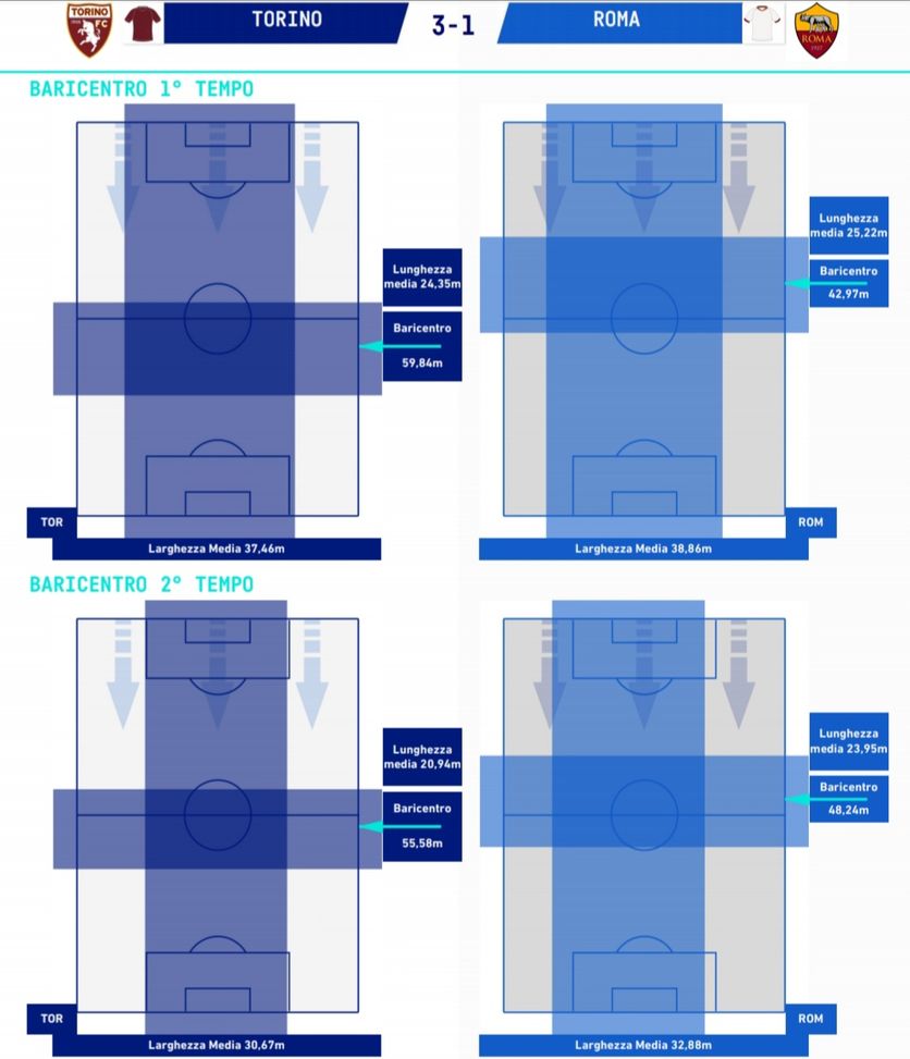Torino, contro la Roma 27 tiri totali: eguagliato il record dell’era Cairo- immagine 4