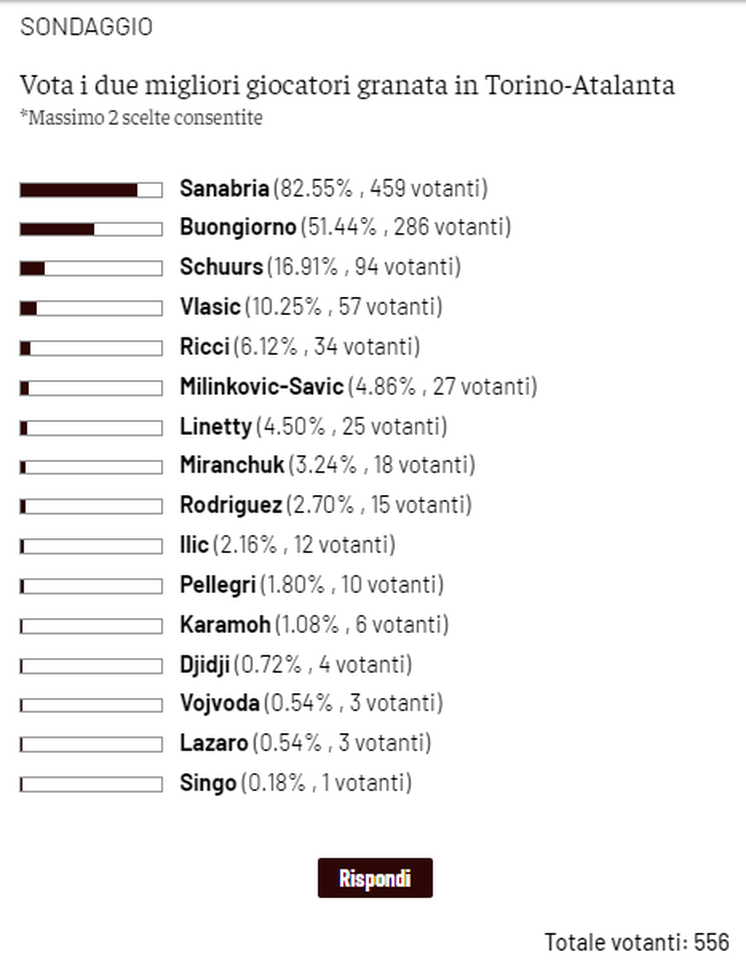 Toro News Award 2022/23: Sanabria il migliore contro l’Atalanta. Segue Buongiorno- immagine 2