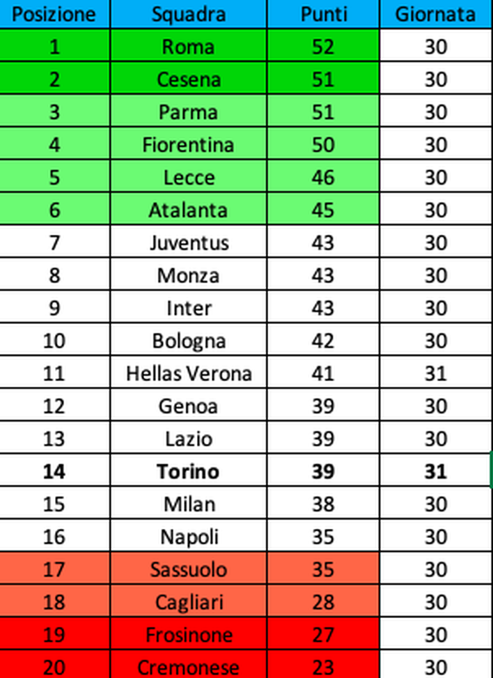 Primavera 1, la classifica: scatto Torino, granata a -2 dal Verona- immagine 2