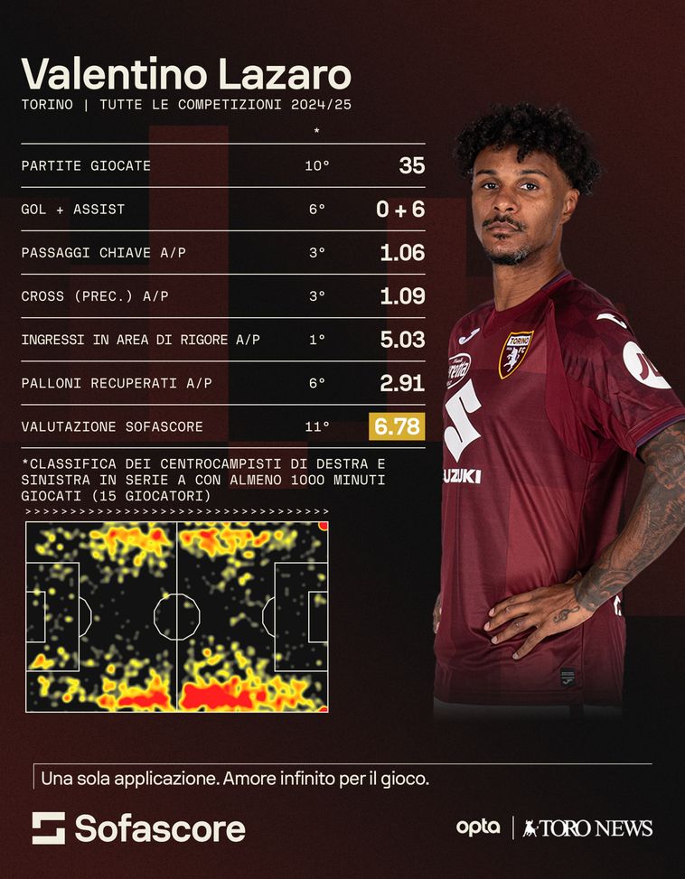 Torino, Cairo: “In difesa siamo a posto”. Lazaro può tornare sulla linea a quattro- immagine 2