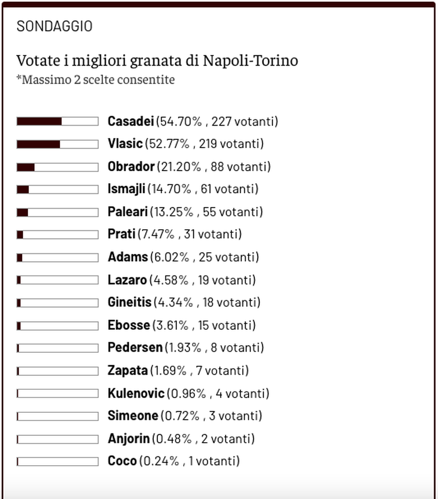 Toro News Award: a Napoli sorridono solo Casadei e Vlasic- immagine 2