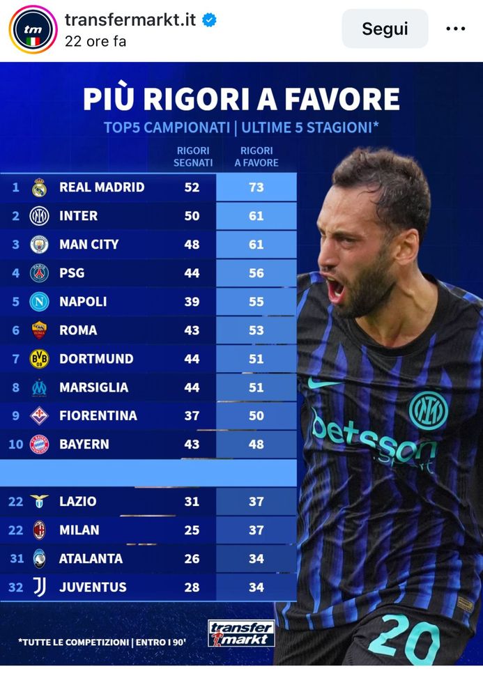 rigori-statistiche-cifre-milan-inter