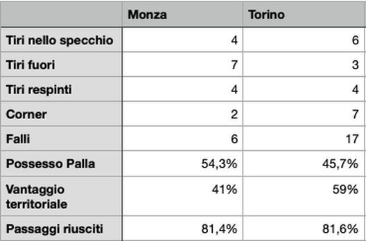 Le statistiche di Monza-Torino