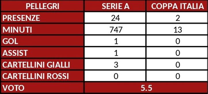 Torino, il pagellone di fine stagione: Pellegri 5.5, il finale positivo non basta- immagine 2