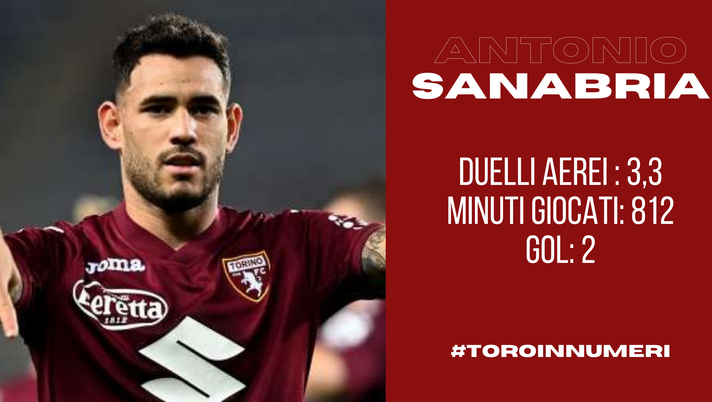 Toro in numeri: Sanabria bene nei duelli aerei, ma sotto porta bisogna migliorare - immagine 1