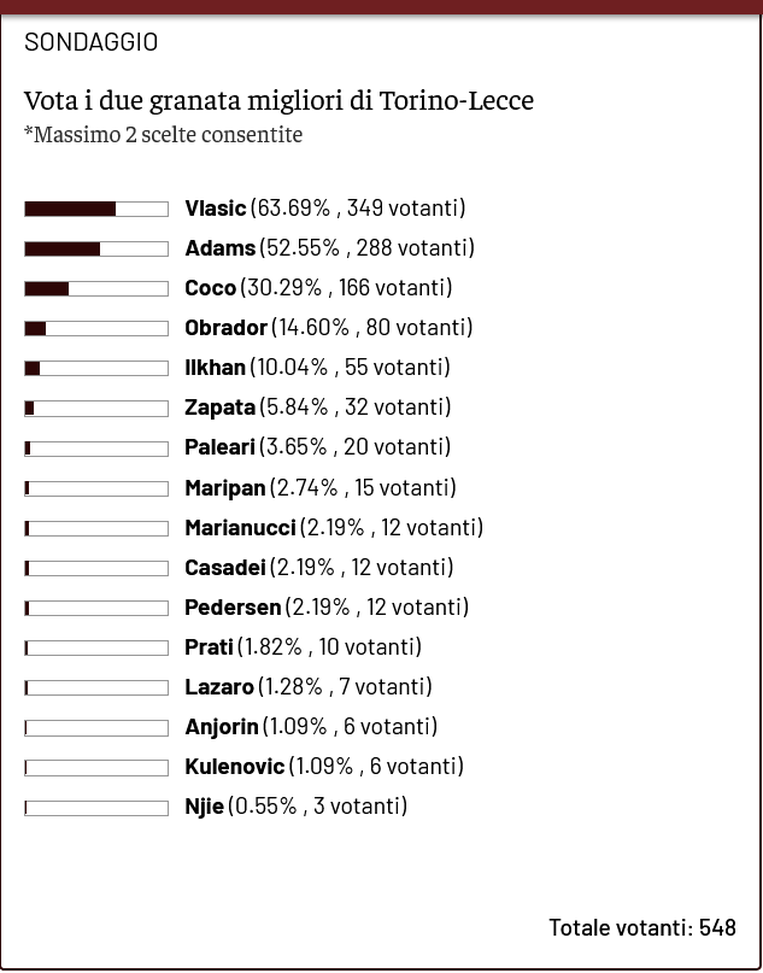 Toro News Award 2025/2026: Vlasic è il migliore contro il Lecce- immagine 2