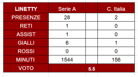 Toro, il pagellone di fine stagione: Linetty 5.5, da capitano ad ultima scelta- immagine 2