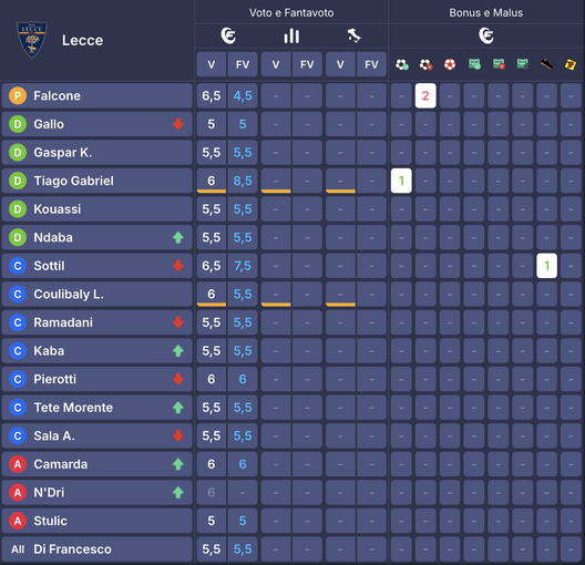 I voti di Bologna-Genoa al fanta: Castro più di Orsolini, V. Carboni meno di Bernardeschi e Colombo- immagine 4