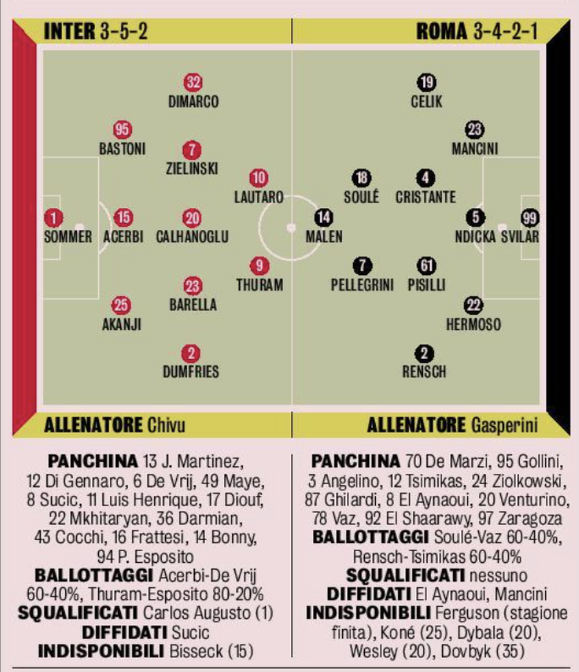 Inter-Roma, le probabili: un solo dubbio per Chivu. Torna la ThuLa, in mezzo i tre titolari- immagine 4
