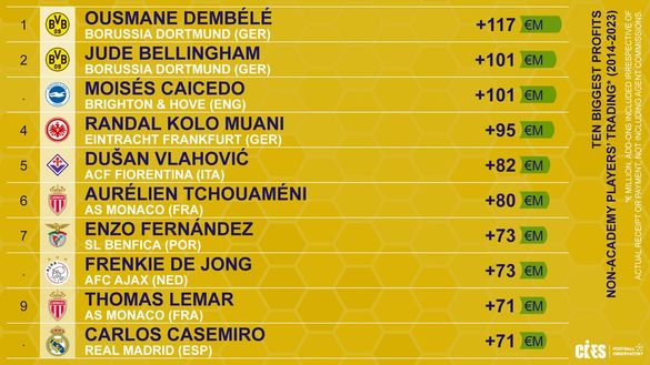 CIES: è viola una delle 5 maggiori plusvalenze degli ultimi 10 anni- immagine 2