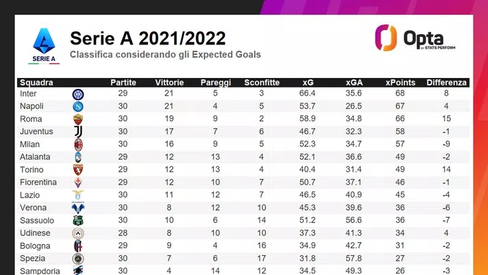 Toro in Europa con il modello xG di Opta: ai granata mancano 14 punti - immagine 1