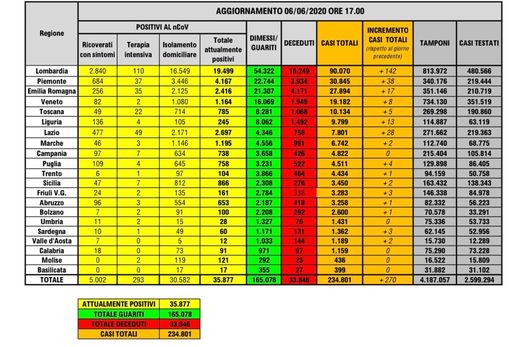 Covid-19, il bollettino della Protezione Civile: 270 nuovi positivi, decessi a quota 72- immagine 2
