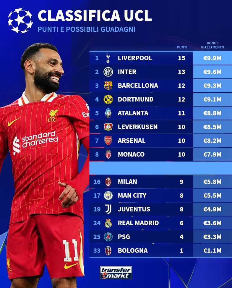 Milan, 2 milioni di differenza fra playoff e prime 8: a proposito, rischio derby negli ottavi…- immagine 2